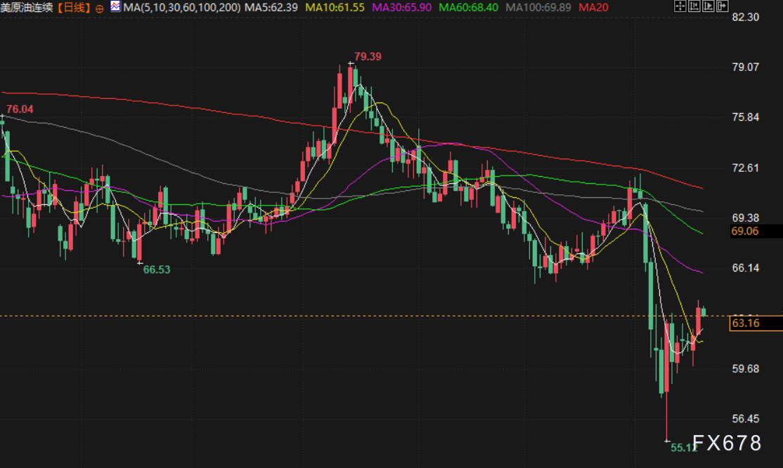 【XM官网】4月21日财经早餐:美元创三年低位,特朗普称“拥有黄金者制定规则”,美伊谈判缓解令油价转头回落(图4)