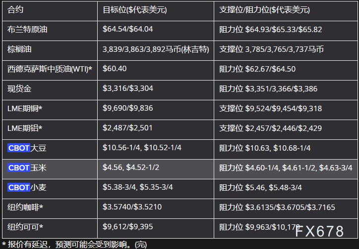 【XM官网】5月27日亚市更新支撑阻力:18品种支撑阻力(金银铂钯原油天然气铜及