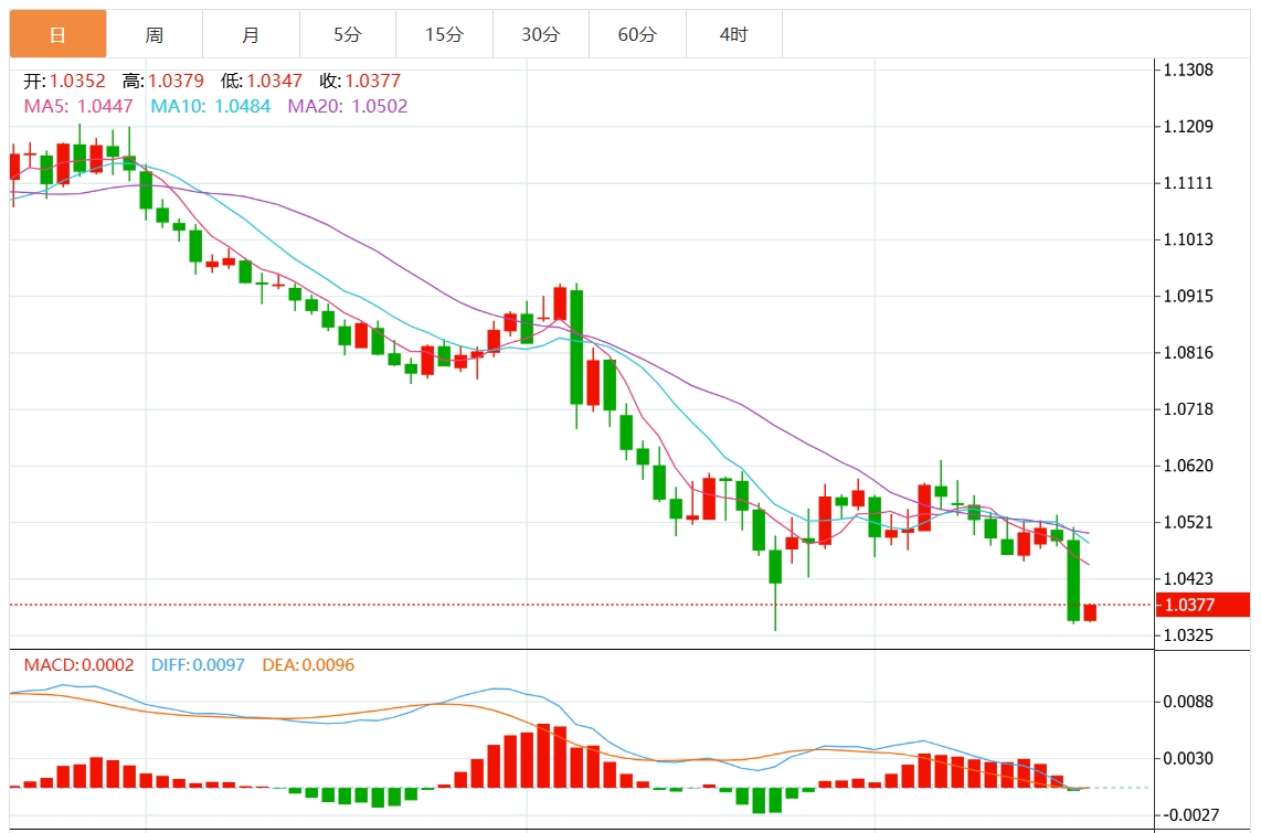 Informazioni sul trading in valuta estera XM: la Federal Reserve taglia i tassi di interesse in modo aggressivo. Il dollaro USA supera la soglia di 108. Prestate attenzione ai dati chiave sul PIL sta(图2)