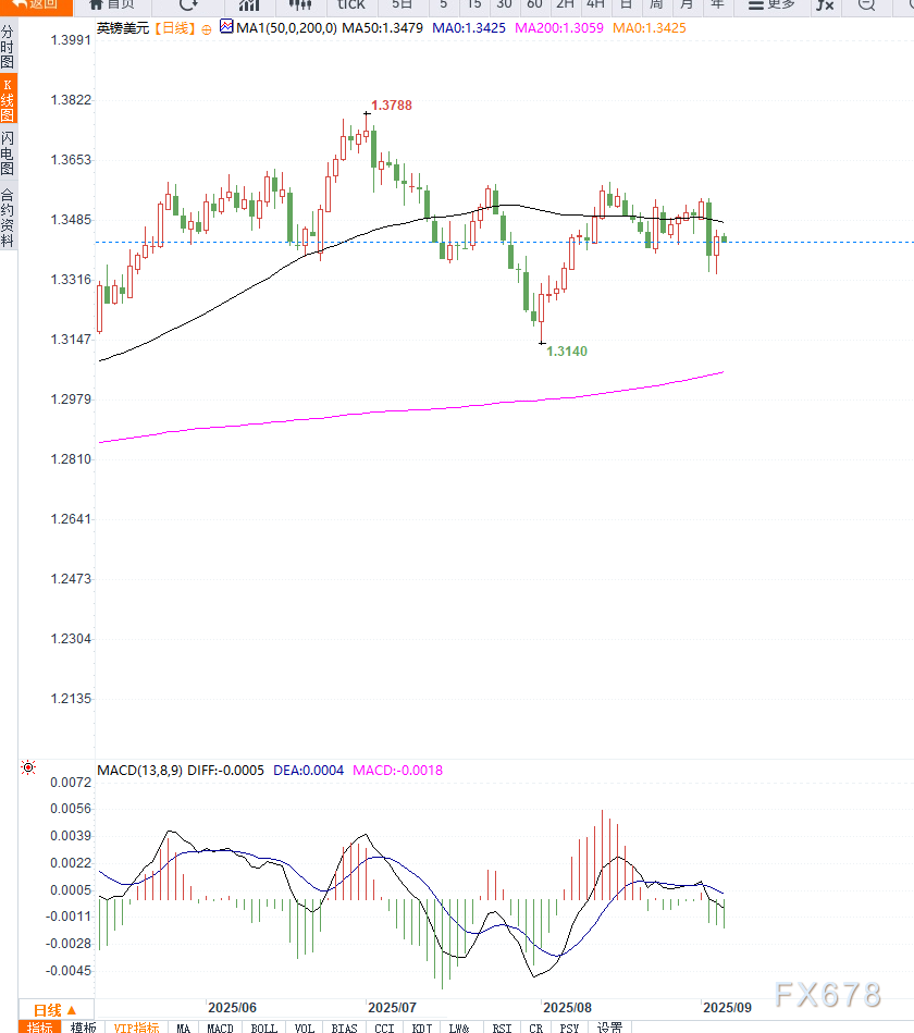 【XM官网】英镑兑美元下滑至1.3430，英美经济数据与美联储降息预期主导走势(图2)