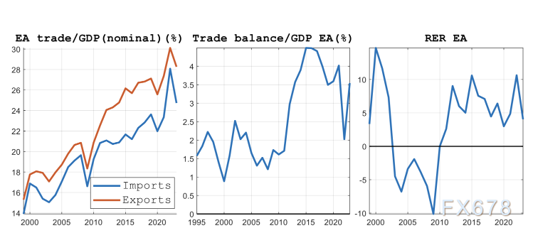 【XM官网】经济越差顺差越大？揭秘欧元区长期顺差的“真相”(图3)