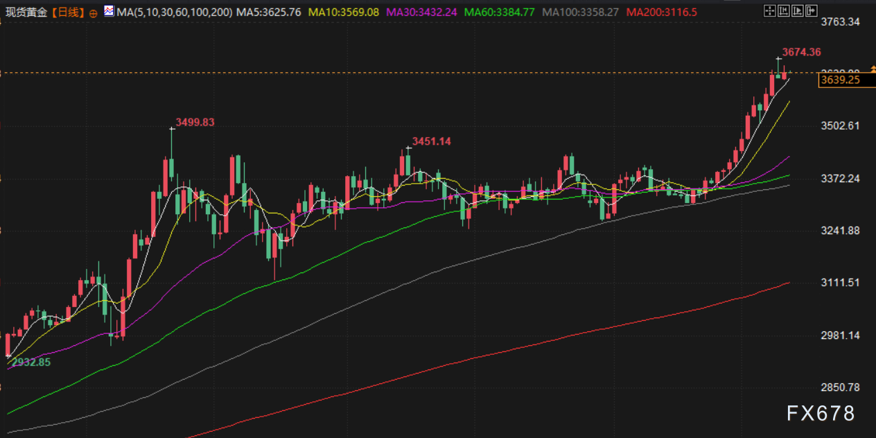 【XM官网】中东局势紧张+美联储降息预期，金价持稳于纪录高位附近，美国推动对俄石油买家新制裁(图3)