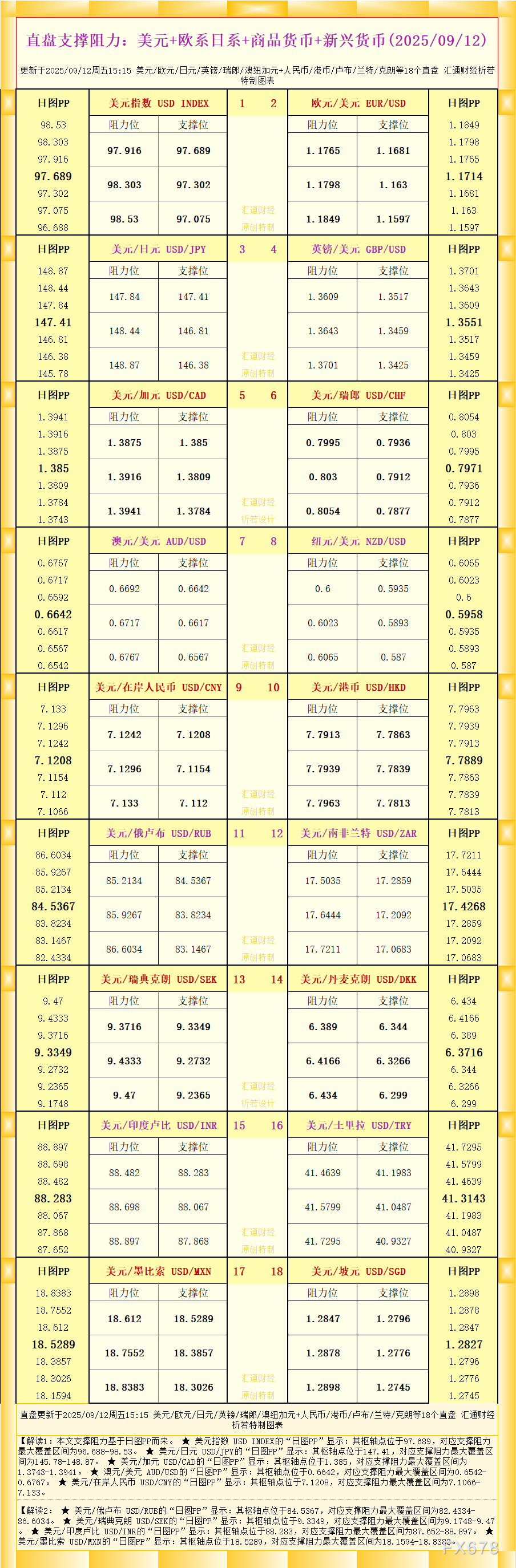 【XM官网】美元+欧系日系+商品货币+新兴货币(2025年9月12日)