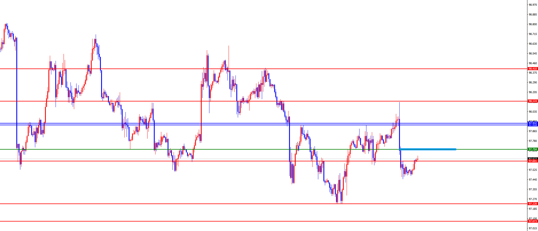 【XM官网】美指97.70为分水岭，欧美日线及周线支撑止步上行