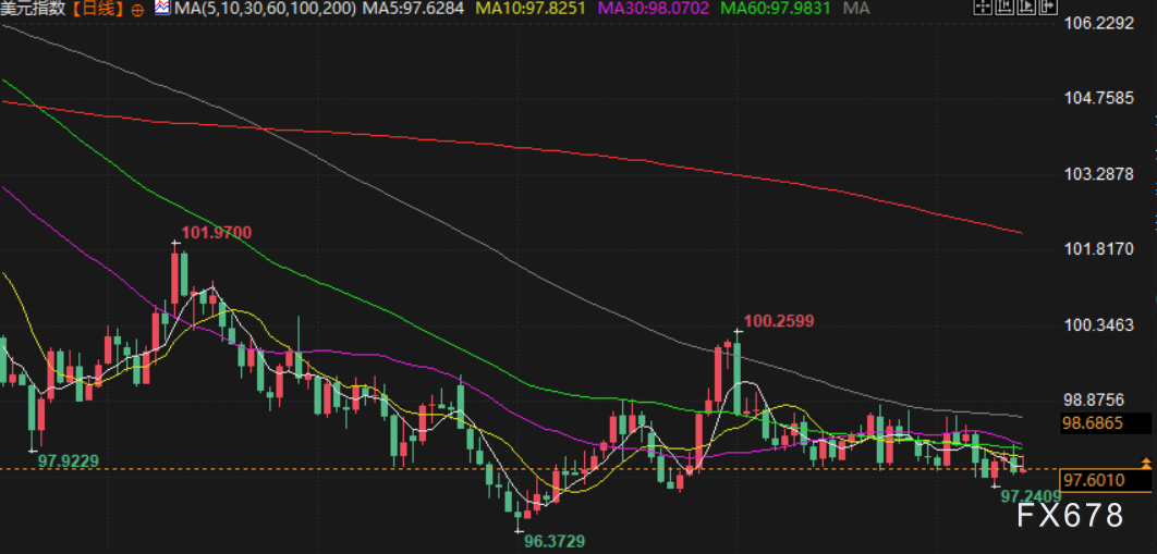 【XM官网】疲软数据与降息预期双重打压，美元录得周线“两连阴”，惠誉下调法国评级(图2)