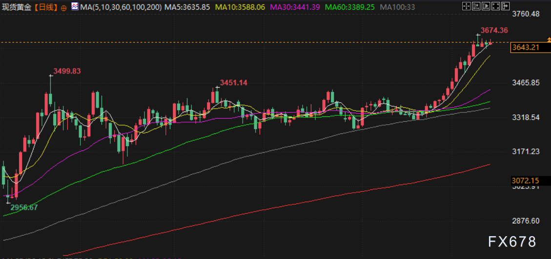 【XM官网】押注美联储下周降息板上钉钉，黄金周线四连阳，创历史新高逼近3680(图2)