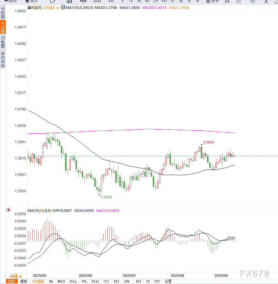 【XM官网】美联储利率决议临近，美元兑加元承压回落(图2)