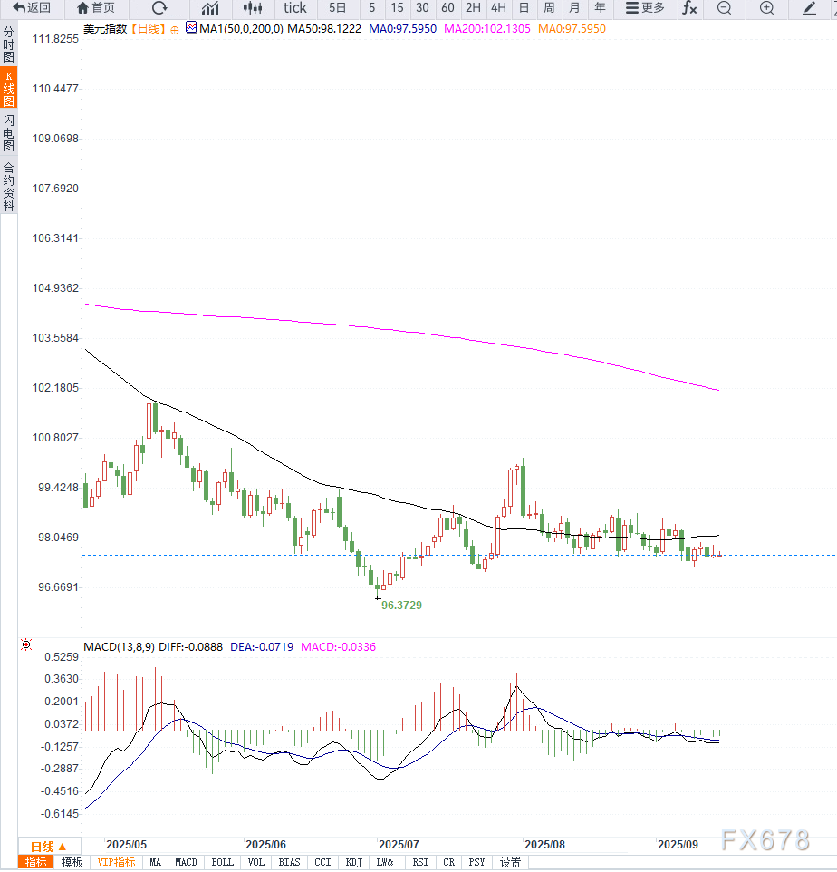 【XM官网】美联储降息预期升温，美元指数或承压回落(图2)