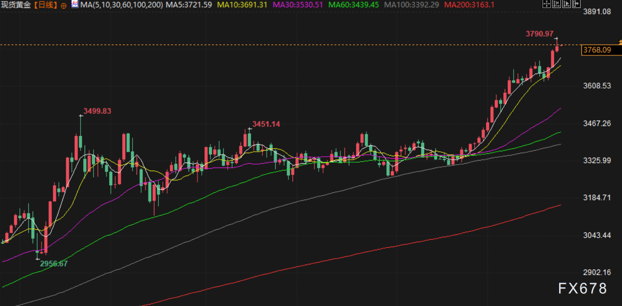 【XM官网】避险资金流入金市，金价逼近3800大关，供应过剩担忧缓解，油价上涨超2%(图3)