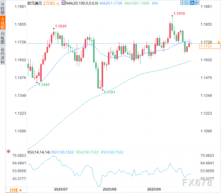 【XM官网】欧元深陷多空拉锯战！欧元竟与美元“同病相怜”？(图2)