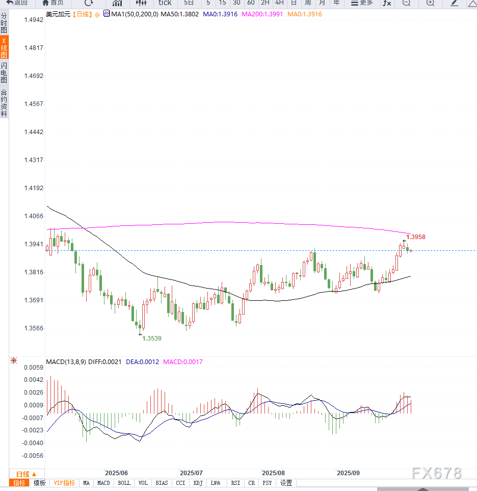 【XM官网】美国政府濒临关门与加拿大经济数据稳定，美元兑加元维持震荡整理(图2)