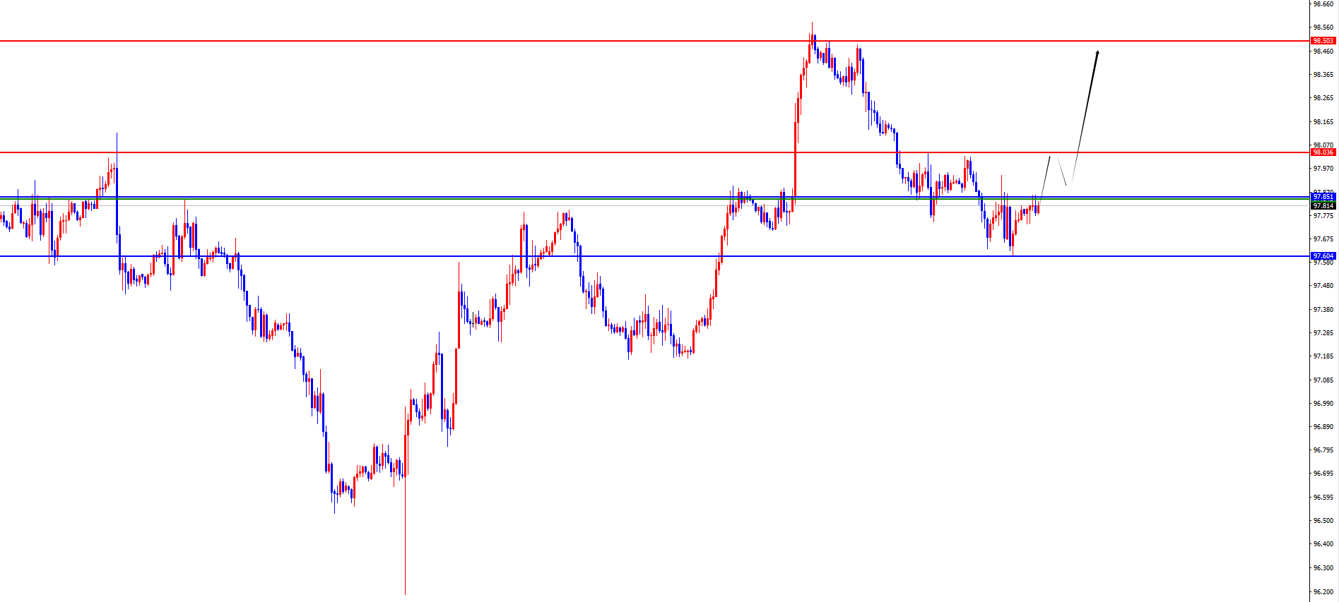 【XM官网】美指关注97.85站稳，欧美关注周线支撑得失