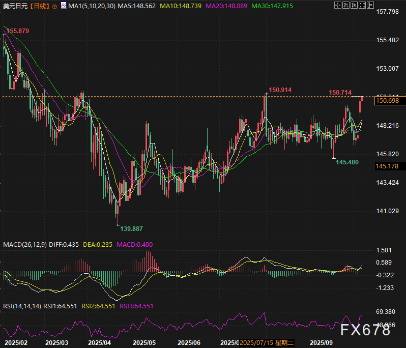 【XM官网】高市早苗政策未定却被过度押注？警惕日元近期超调风险(图2)