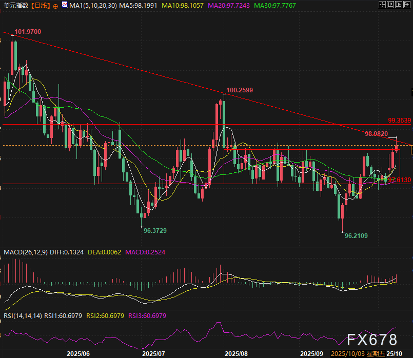 【XM官网】政府停摆挡不住美元涨势！破底翻形态发力，鲍威尔讲话+FOMC纪要今夜定方向(图2)
