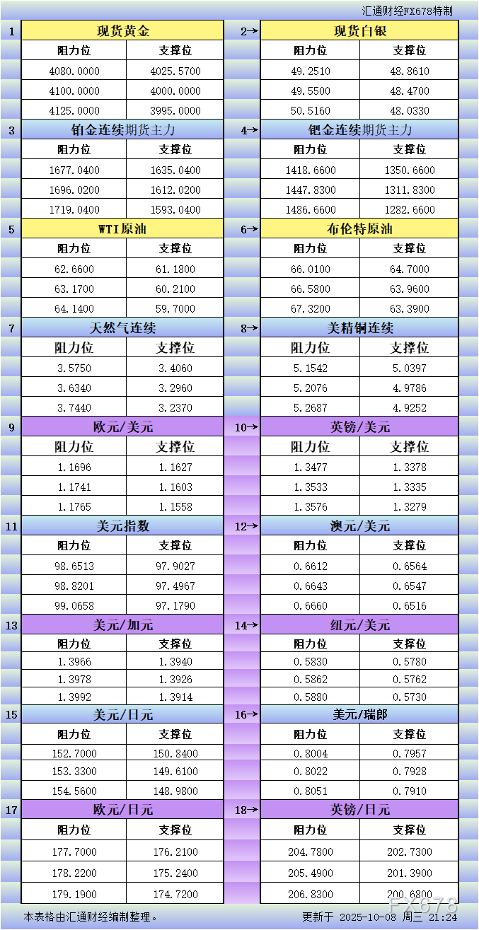 【XM官网】10月8日美市更新支撑阻力，18品种支撑阻力(金银铂钯原油天然气铜及