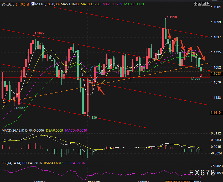 【XM官网】欧元跌穿通道中轨后反弹！1.1600颈线成“救命稻草”，五浪下跌终结要反弹？(图2)