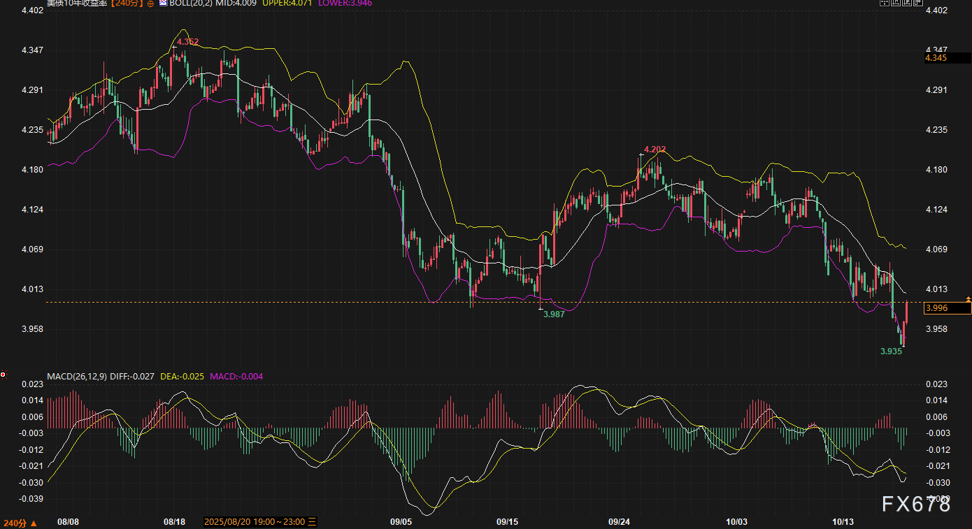 【XM官网】决胜4.00%！美债多空动能耗尽前的“最后赛点”，QT终局猜想主导盘面(图2)