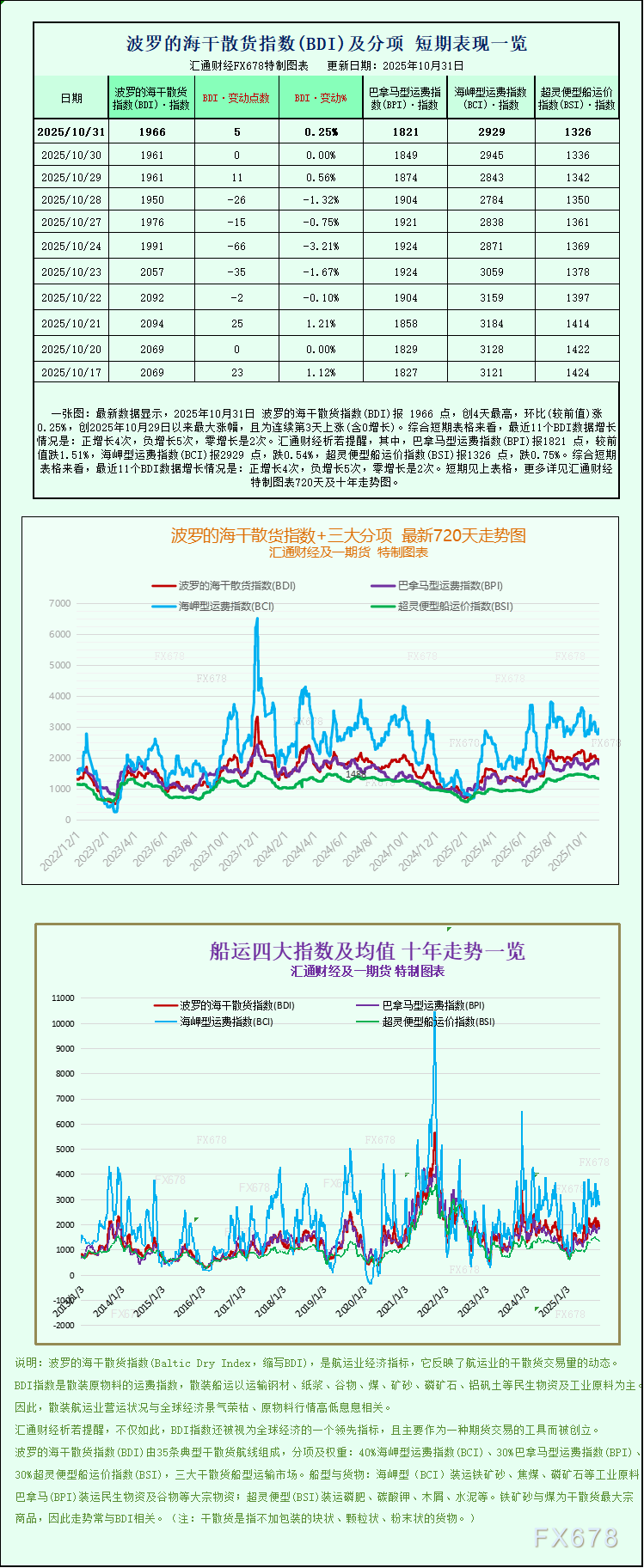 【XM官网】一张图，波罗的海海渔业指数录得自4月以来的首次月度下跌