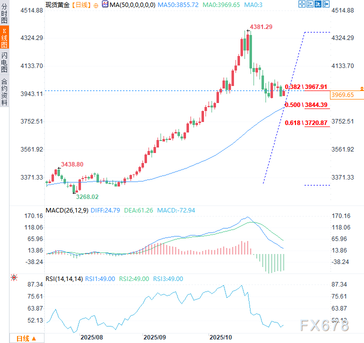 【XM官网】金价2025年顶部或已显现，下一轮升势或将于2026年初启动(图2)