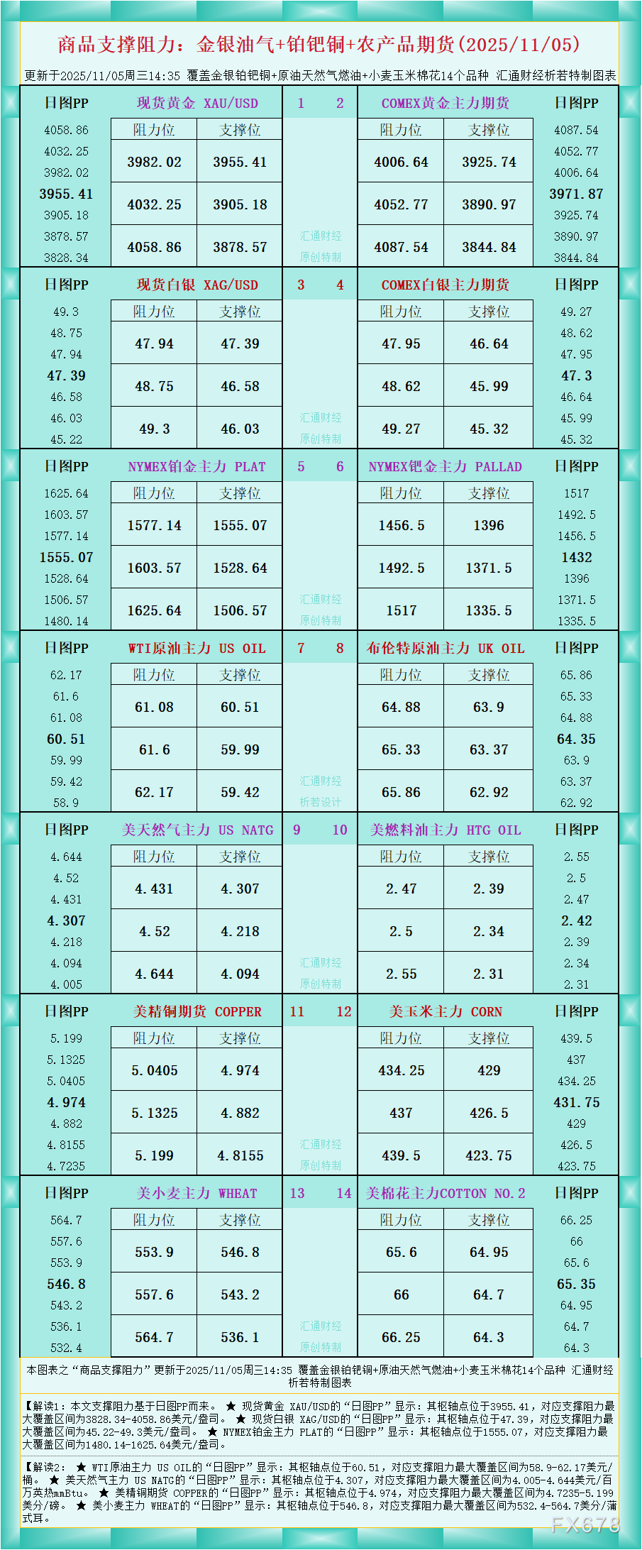 【XM官网】一张图看商品支撑阻力，金银油气+铂钯铜农产品期货(2025年11月5