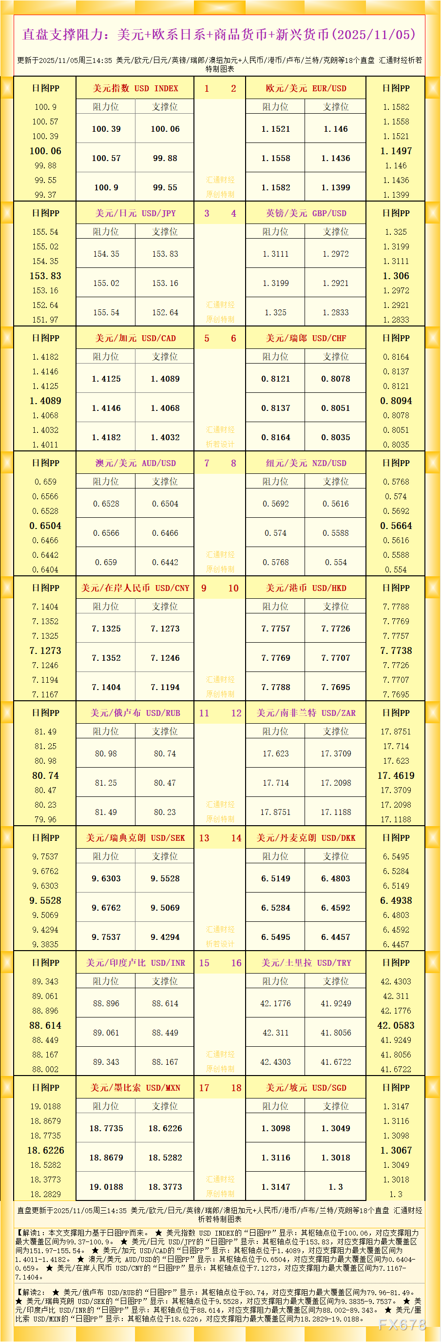 【XM官网】一张图看18个直盘外汇支撑阻力，美元+欧系日系+商品货币+新兴货币(