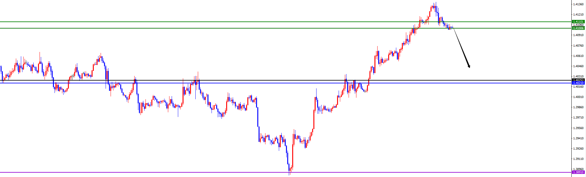 【XM官网】美系货币开始转跌，非美货币支撑上涨(图3)