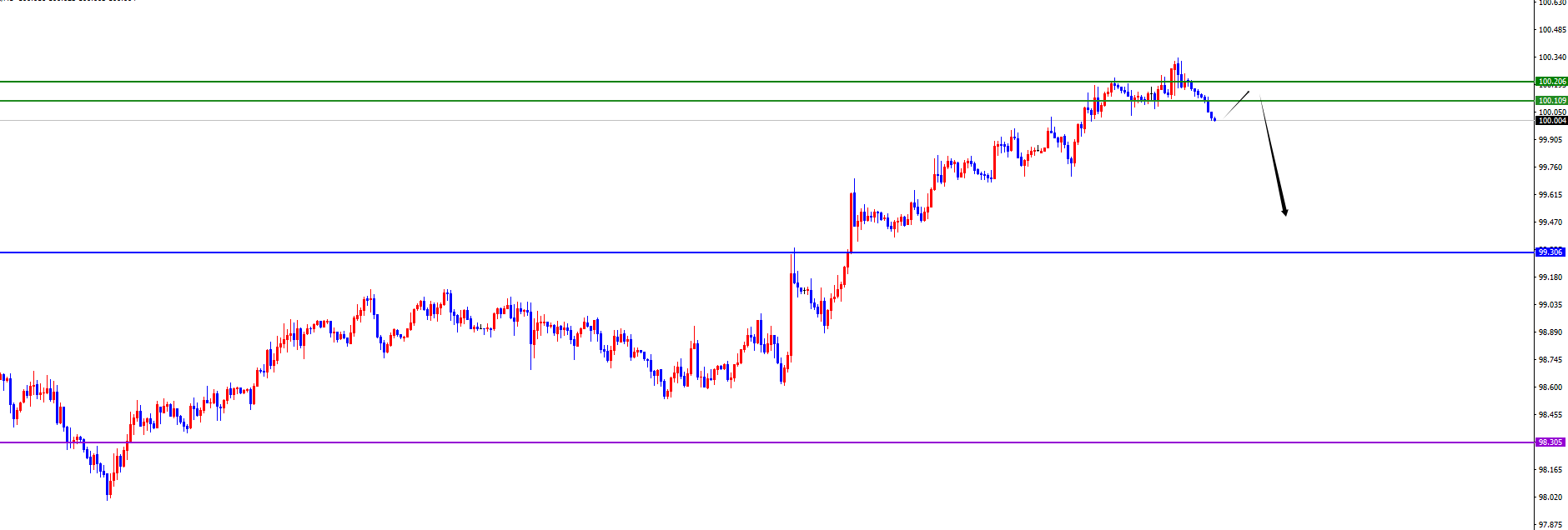 【XM官网】美系货币开始转跌，非美货币支撑上涨(图1)