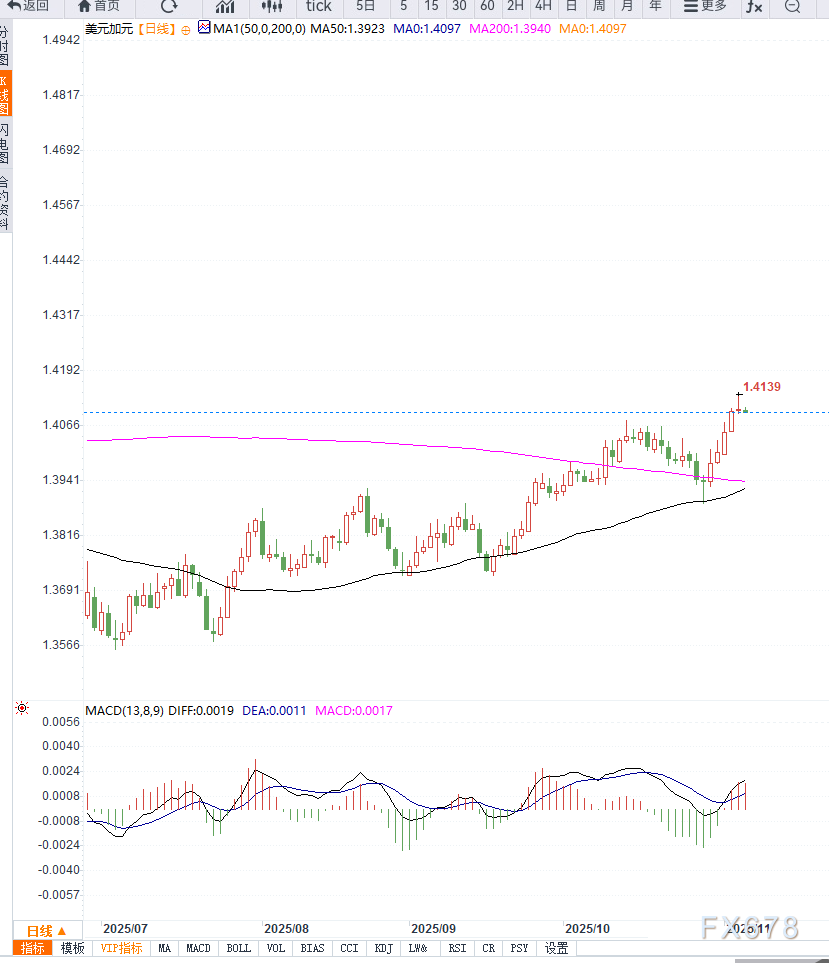 【XM官网】USD/CAD五连涨戛然而止，市场重新押注加拿大央行政策路径(图2)