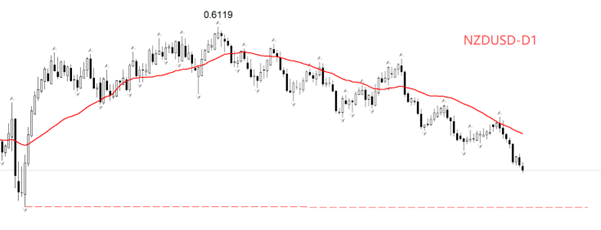 【XM官网】新西兰元连续八个交易日大跌，市价逼近十年低点(图3)