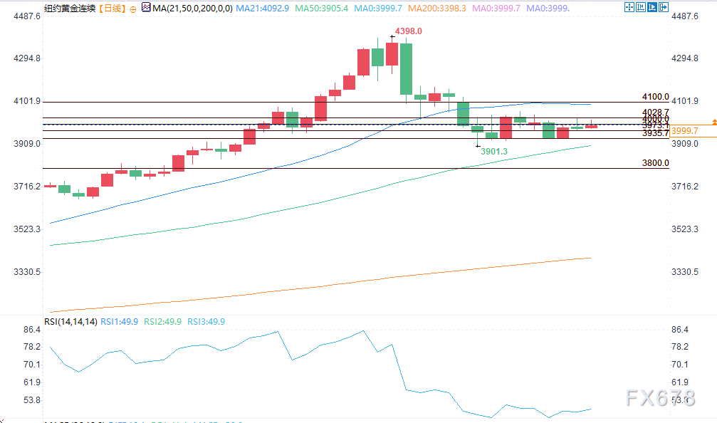 【XM官网】美股成市场焦点，黄金价格小幅上涨(图2)